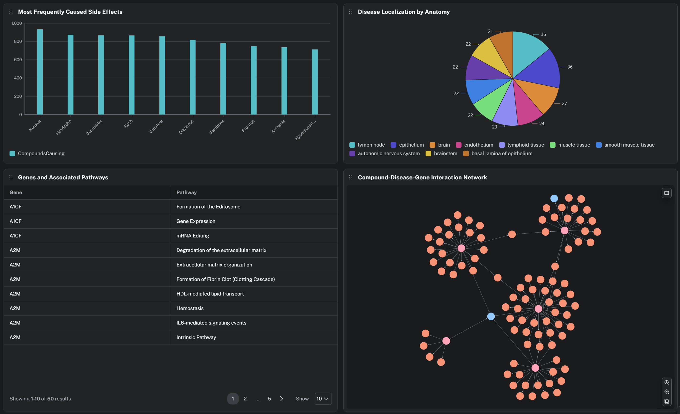 Aura dashboard: side effects, anatomy localization and the compound-disease-gene network