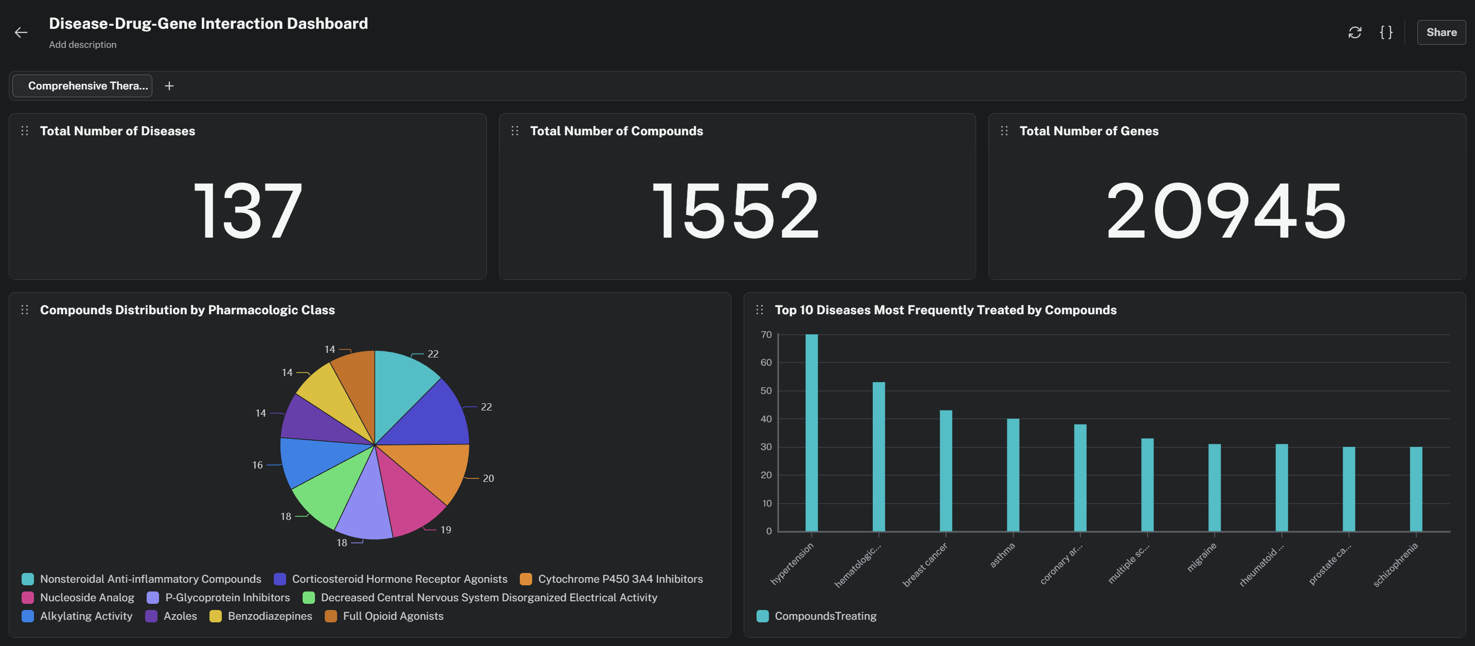 Aura dashboard: compound, gene and disease counts with class distribution